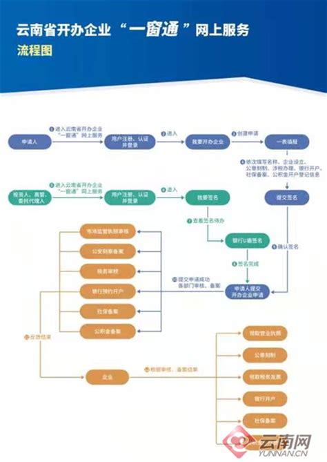 一窗|云南省企业开办“一窗通”网上服务